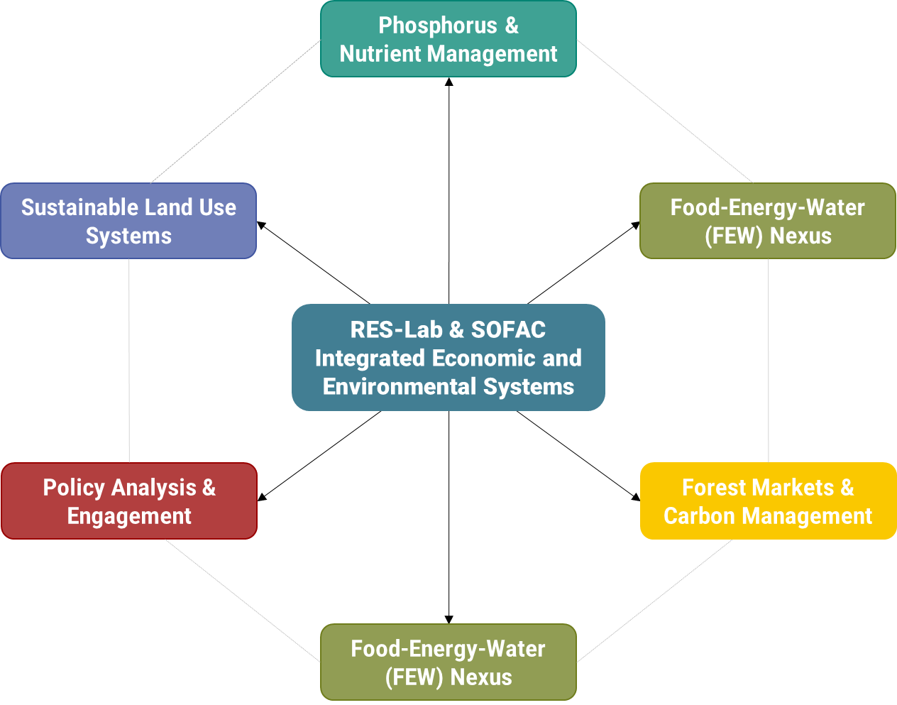 A flowchart shows "RES-Lab & SOFAC Integrated Economic and Environmental Systems" at the center, linked to five related topics including phosphorus &nutrient management, food-energy water nexus, forest markets & carbon management, policy analysis & engagement, and sustainable land use systems. 