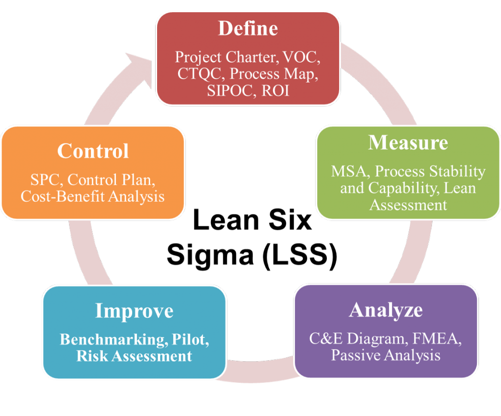 Lean Six Sigma graphic - Lokendra Pal - College of Natural Resources at NC State University