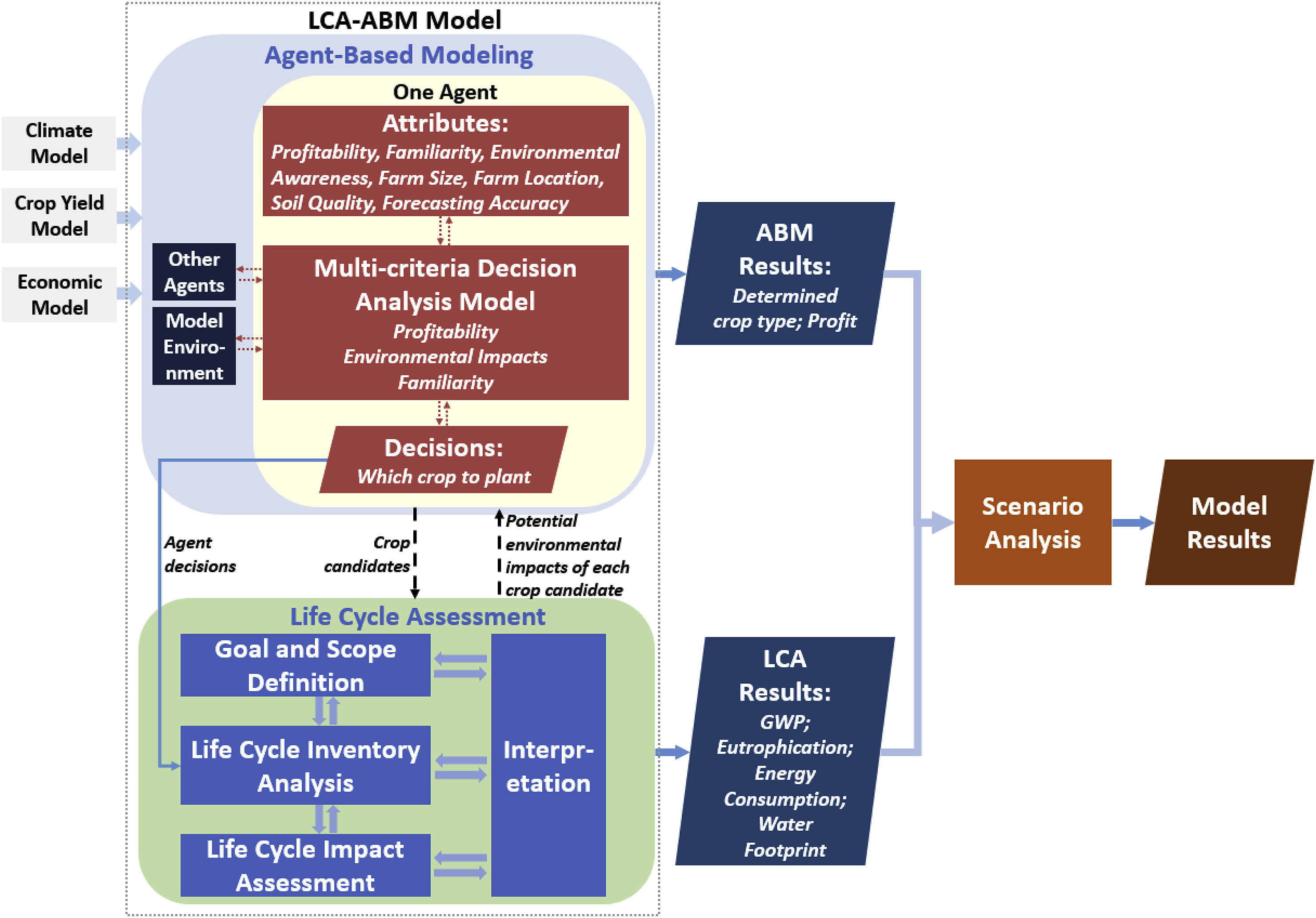 LCA-ABM model graphic - Yuan Yao - College of Natural Resources at NC State University